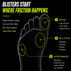 An informational graphic on a black background showing the sole of a human foot in wireframe, with three highlighted friction zones labeled Big Toe, Ball of Foot, and Outer Forefoot, plus explanatory text about blisters and friction.
