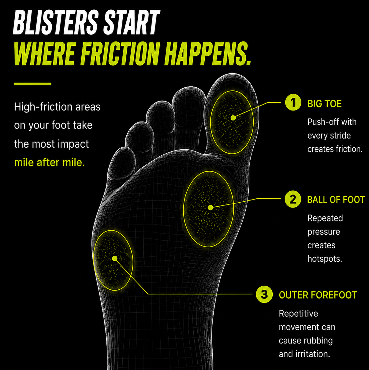 An informational graphic on a black background showing the sole of a human foot in wireframe, with three highlighted friction zones labeled Big Toe, Ball of Foot, and Outer Forefoot, plus explanatory text about blisters and friction.